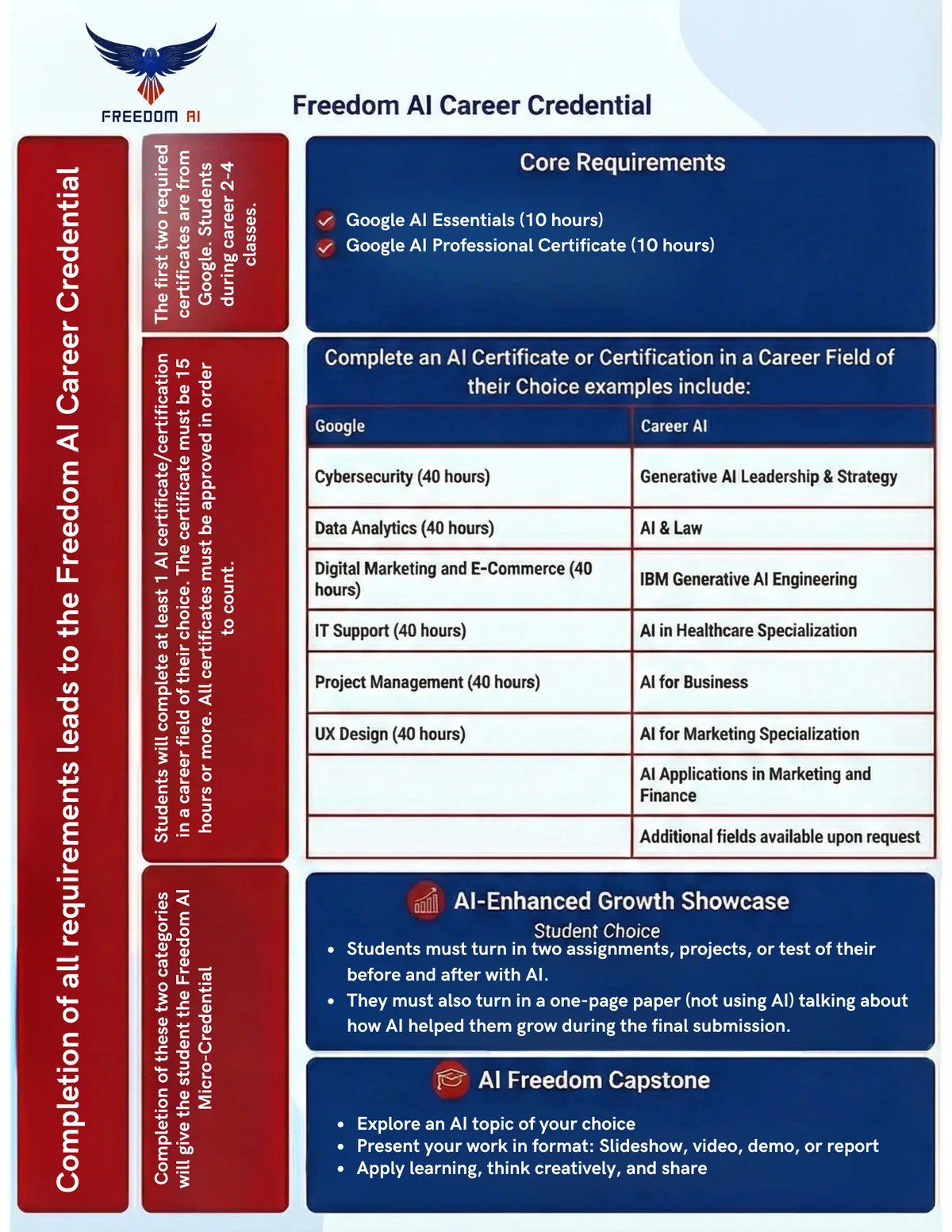 Freedom AI Career Credential pathway: core Google AI requirements, career-field certificate options, the AI-Enhanced Growth Showcase, and the AI Freedom Capstone.